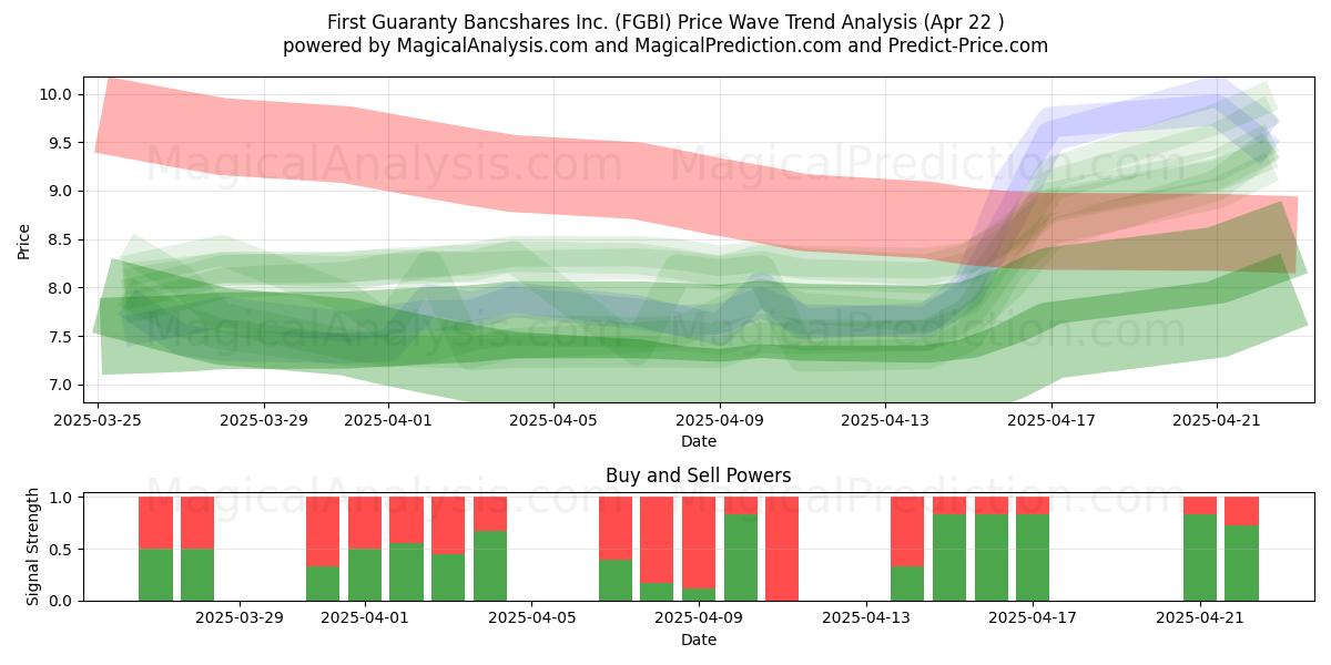  First Guaranty Bancshares Inc. (FGBI) Support and Resistance area (22 Apr) 