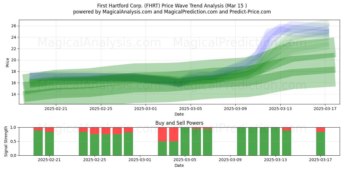  First Hartford Corp. (FHRT) Support and Resistance area (15 Mar) 