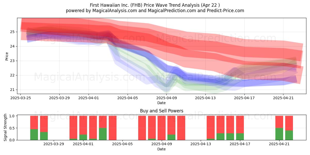  First Hawaiian Inc. (FHB) Support and Resistance area (22 Apr) 