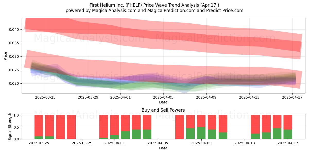  First Helium Inc. (FHELF) Support and Resistance area (17 Apr) 