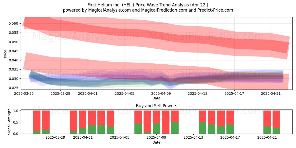  First Helium Inc. (HELI) Support and Resistance area (22 Apr) 
