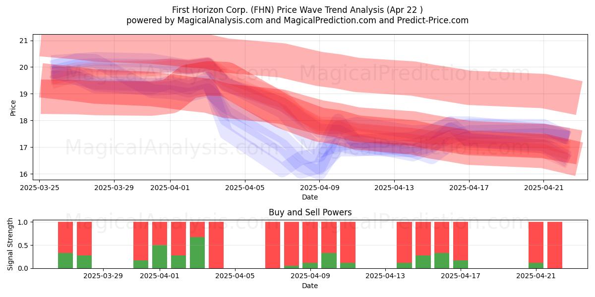  First Horizon Corp. (FHN) Support and Resistance area (22 Apr) 