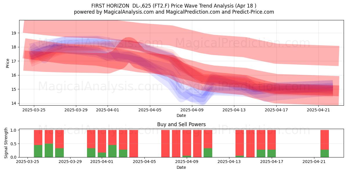  FIRST HORIZON  DL-,625 (FT2.F) Support and Resistance area (18 Apr) 