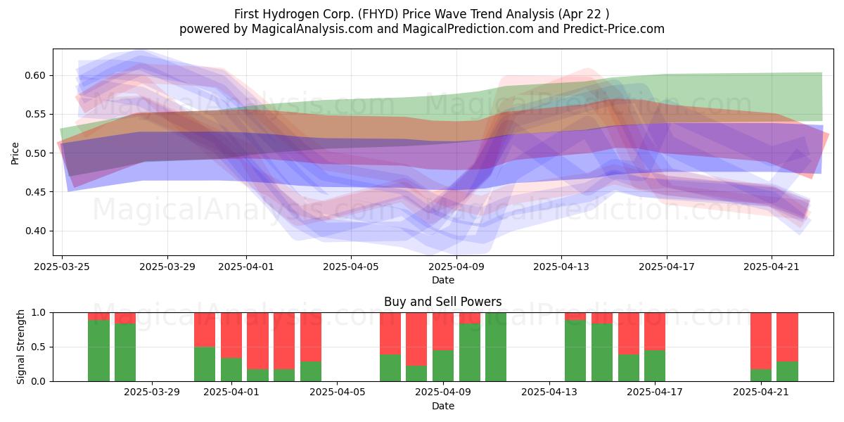  First Hydrogen Corp. (FHYD) Support and Resistance area (22 Apr) 