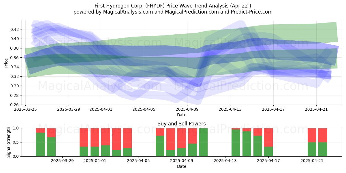  First Hydrogen Corp. (FHYDF) Support and Resistance area (22 Apr) 