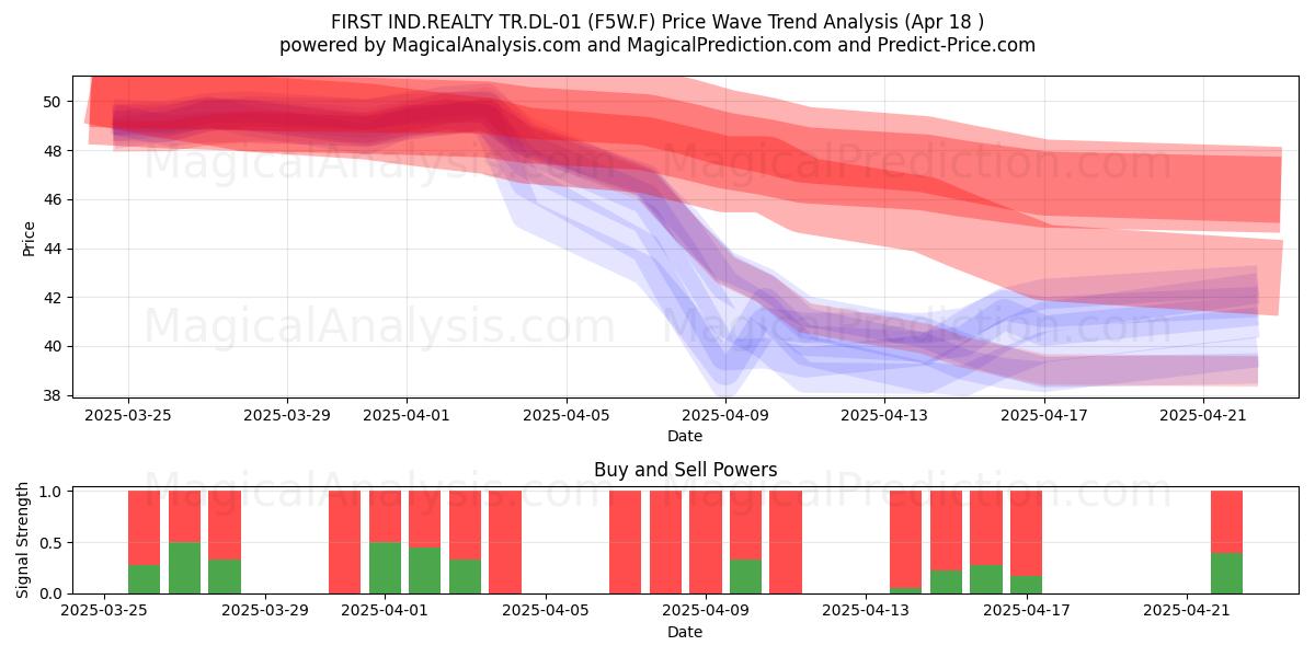  FIRST IND.REALTY TR.DL-01 (F5W.F) Support and Resistance area (18 Apr) 