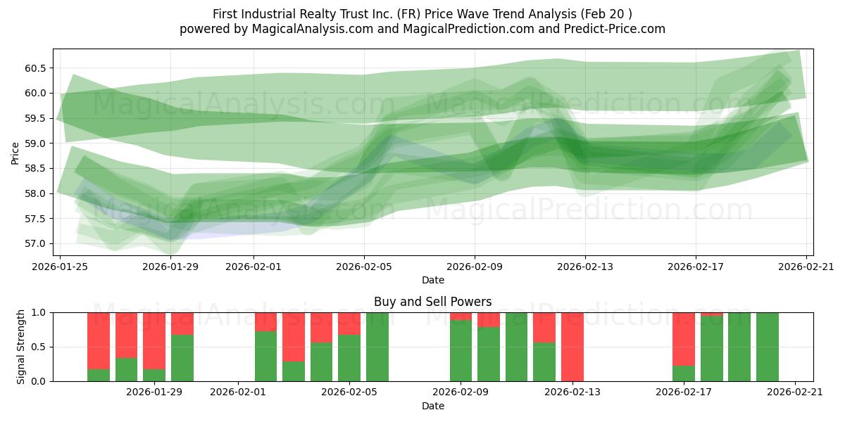  First Industrial Realty Trust Inc. (FR) Support and Resistance area (19 Feb) 