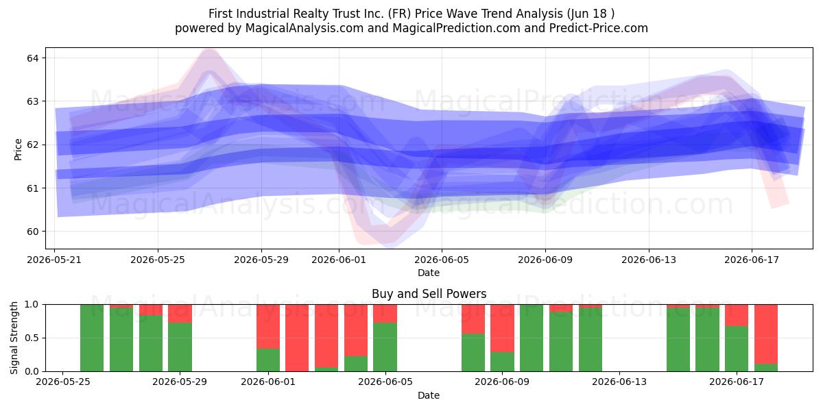  First Industrial Realty Trust Inc. (FR) Support and Resistance area (17 Jun) 
