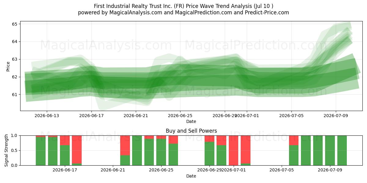  First Industrial Realty Trust Inc. (FR) Support and Resistance area (09 Jul) 