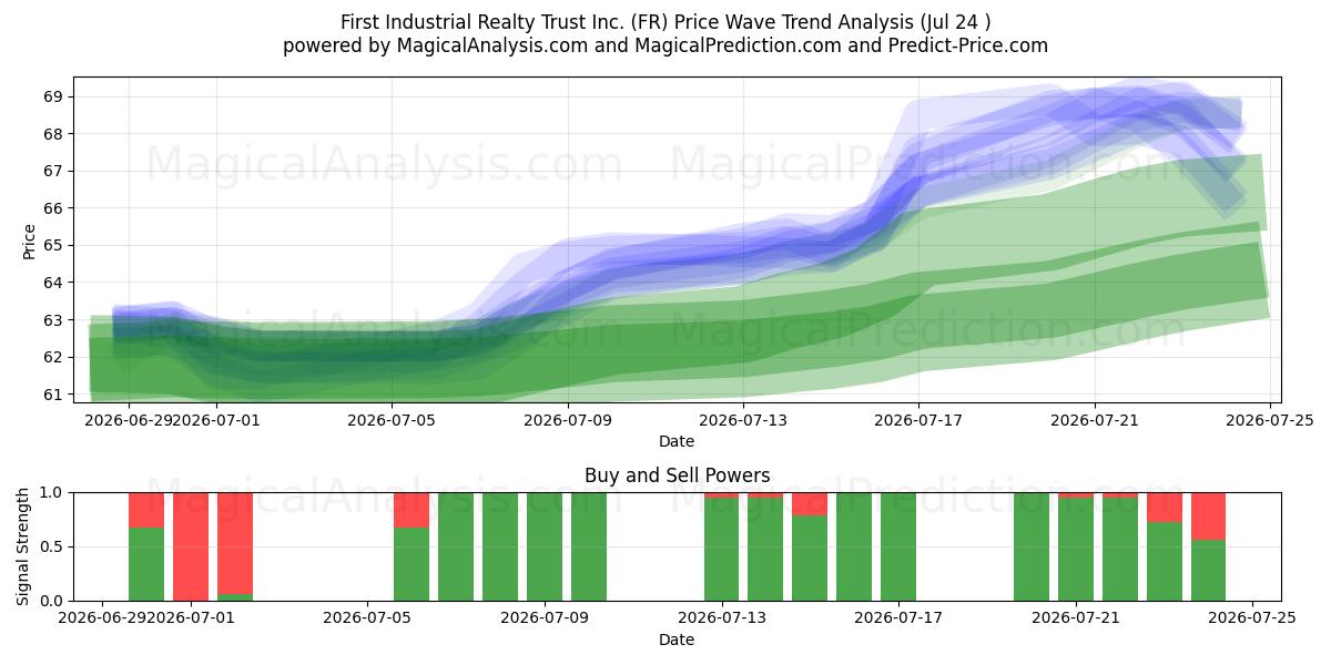  First Industrial Realty Trust Inc. (FR) Support and Resistance area (23 Jul) 