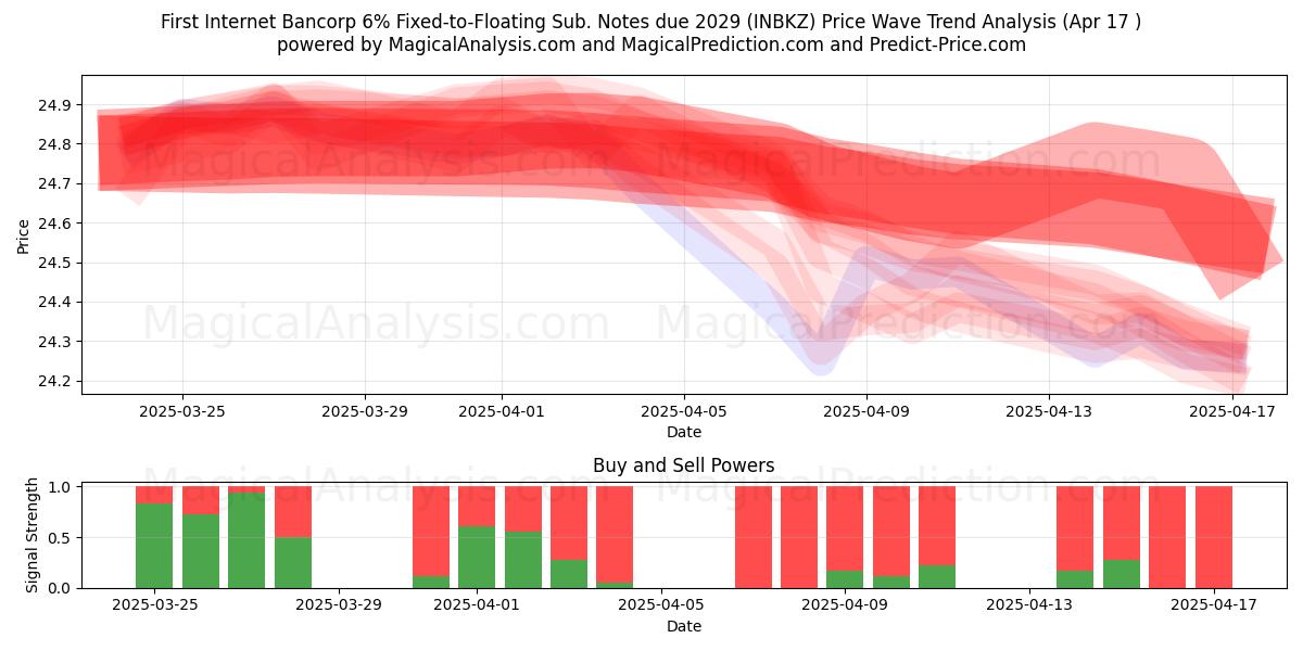  First Internet Bancorp 6% Fixed-to-Floating Sub. Notes due 2029 (INBKZ) Support and Resistance area (17 Apr) 