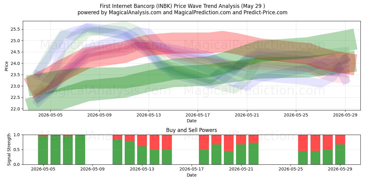  First Internet Bancorp (INBK) Support and Resistance area (28 May) 
