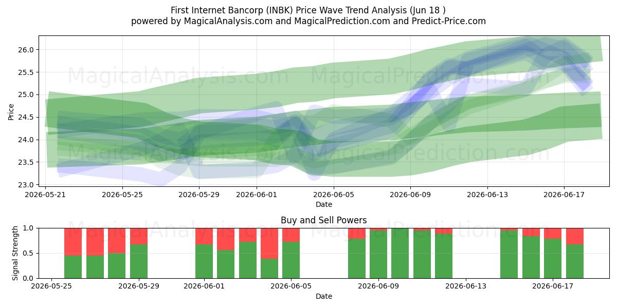  First Internet Bancorp (INBK) Support and Resistance area (17 Jun) 