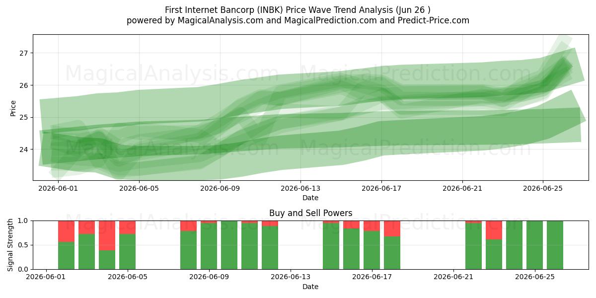  First Internet Bancorp (INBK) Support and Resistance area (25 Jun) 