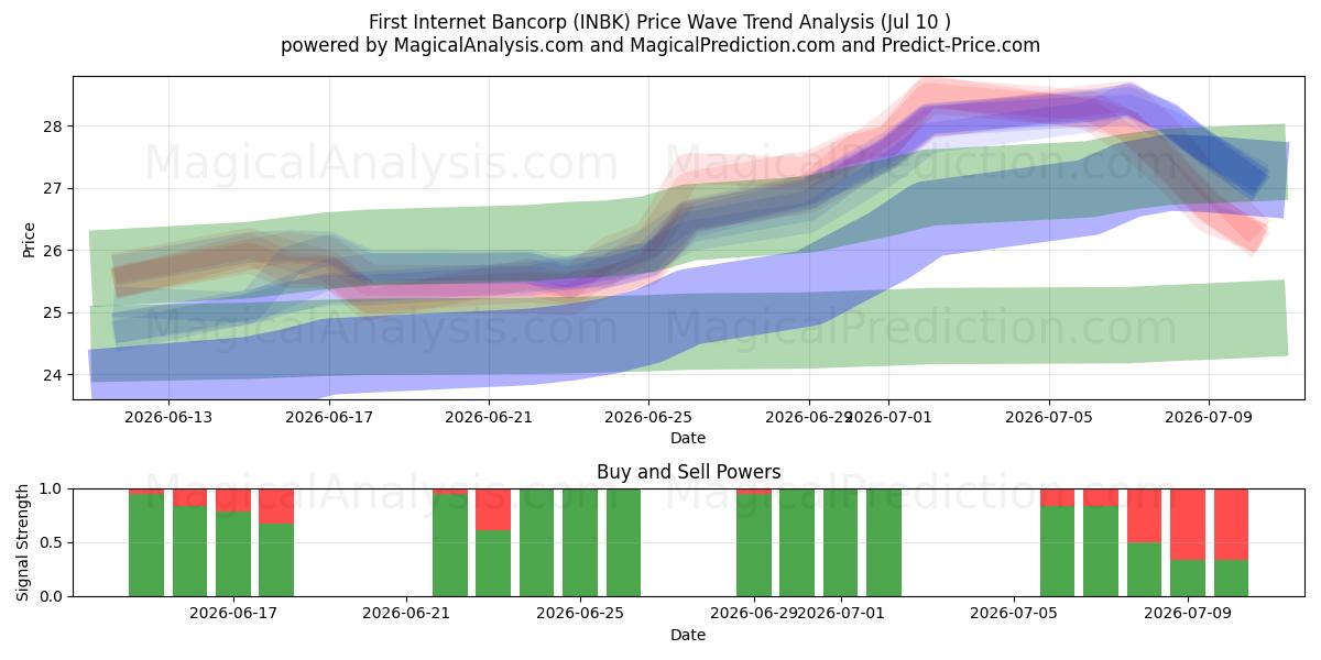  First Internet Bancorp (INBK) Support and Resistance area (09 Jul) 