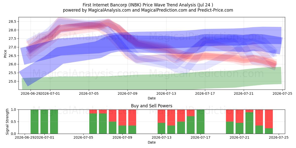  First Internet Bancorp (INBK) Support and Resistance area (23 Jul) 