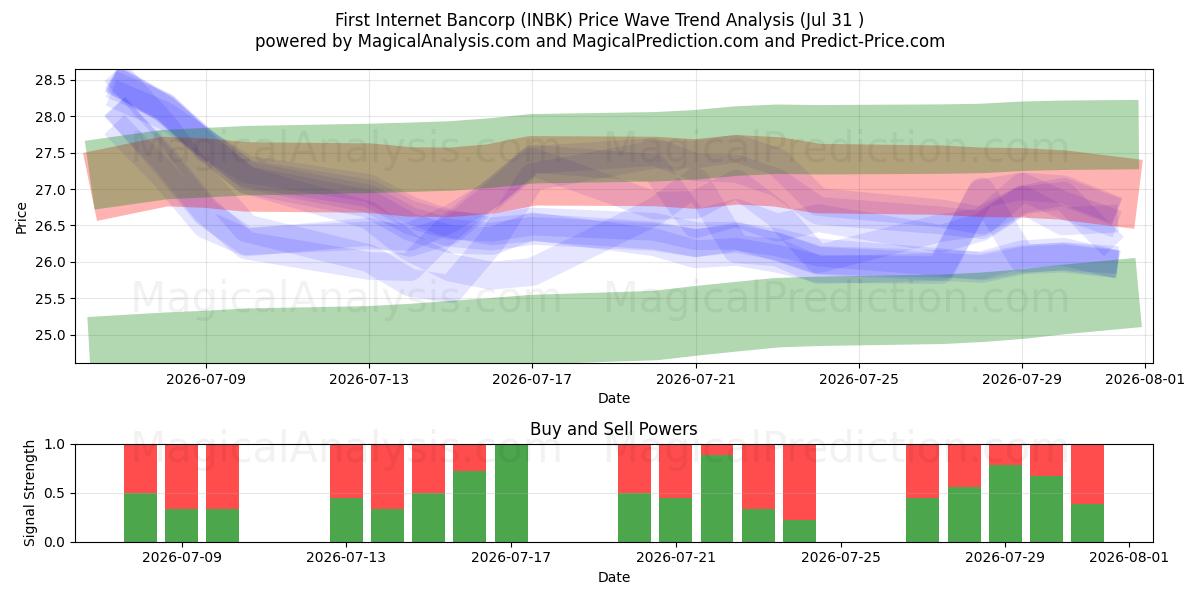  First Internet Bancorp (INBK) Support and Resistance area (30 Jul) 