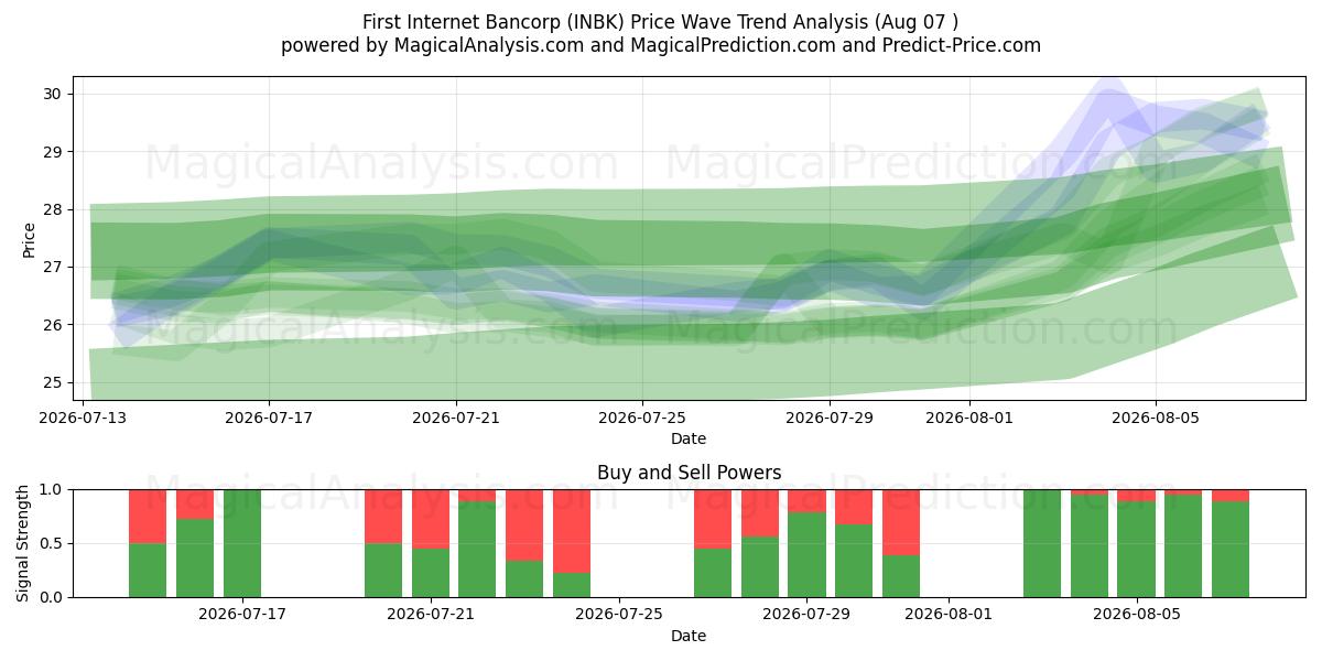  First Internet Bancorp (INBK) Support and Resistance area (06 Aug) 