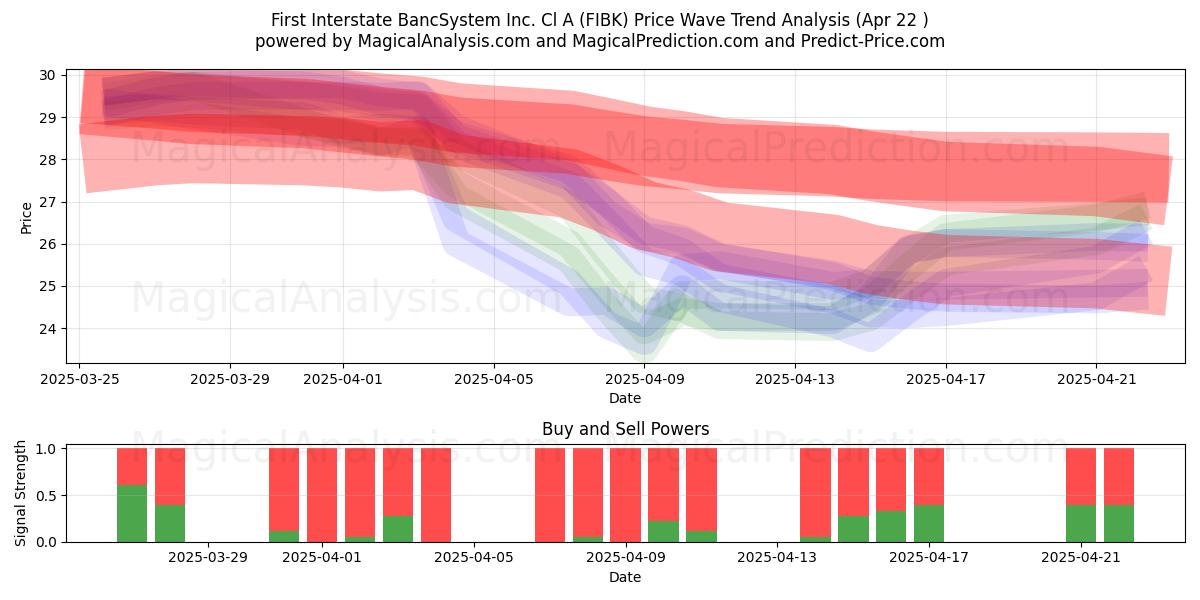  First Interstate BancSystem Inc. Cl A (FIBK) Support and Resistance area (22 Apr) 