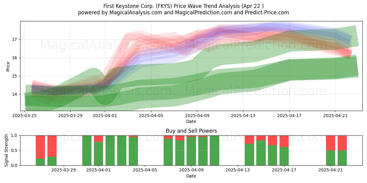  First Keystone Corp. (FKYS) Support and Resistance area (22 Apr) 