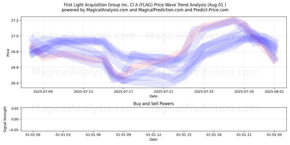  First Light Acquisition Group Inc. Cl A (FLAG) Support and Resistance area (31 Jul) 