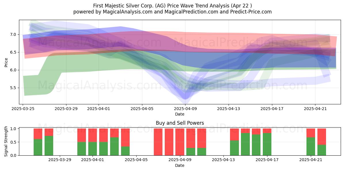  First Majestic Silver Corp. (AG) Support and Resistance area (22 Apr) 