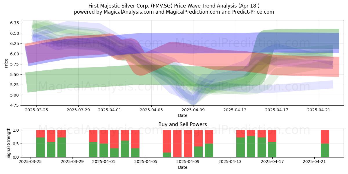  First Majestic Silver Corp. (FMV.SG) Support and Resistance area (18 Apr) 