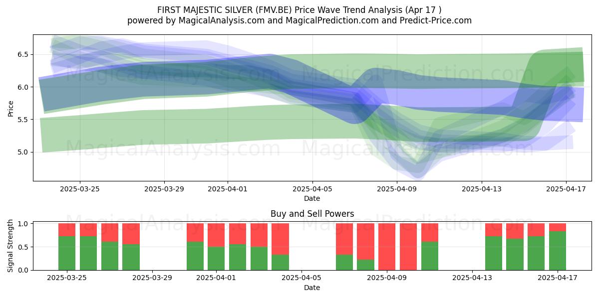  FIRST MAJESTIC SILVER (FMV.BE) Support and Resistance area (17 Apr) 