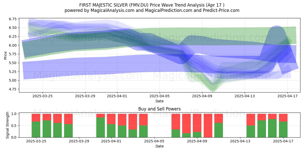  FIRST MAJESTIC SILVER (FMV.DU) Support and Resistance area (17 Apr) 