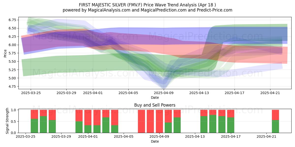  FIRST MAJESTIC SILVER (FMV.F) Support and Resistance area (18 Apr) 