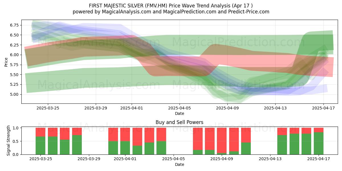  FIRST MAJESTIC SILVER (FMV.HM) Support and Resistance area (17 Apr) 