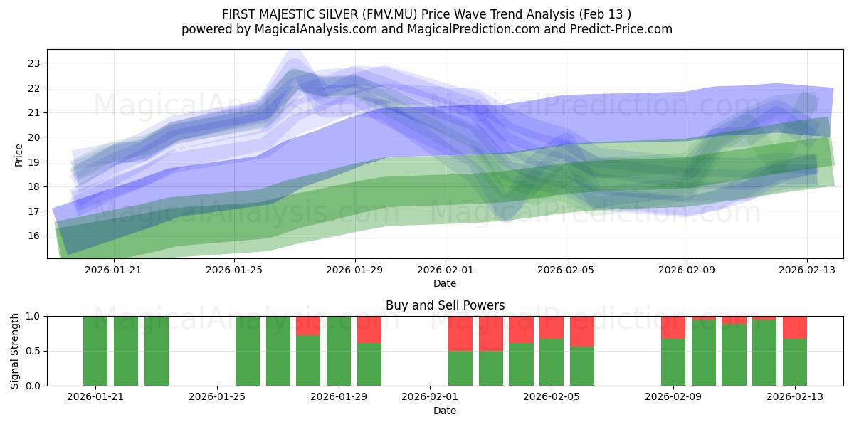  FIRST MAJESTIC SILVER (FMV.MU) Support and Resistance area (12 Feb) 