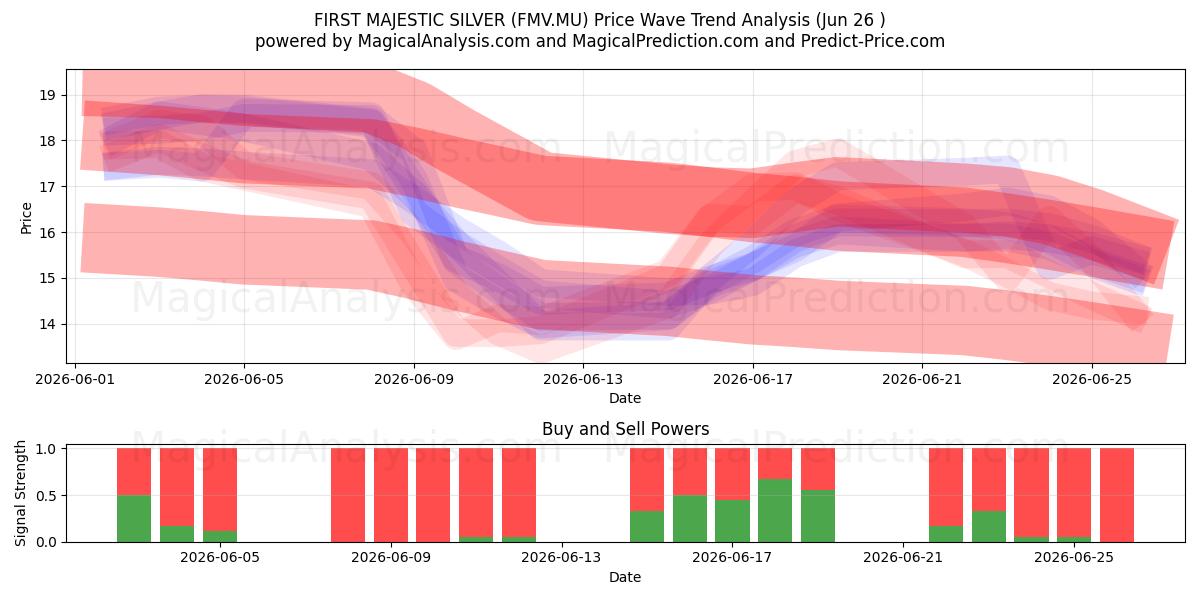  FIRST MAJESTIC SILVER (FMV.MU) Support and Resistance area (25 Jun) 