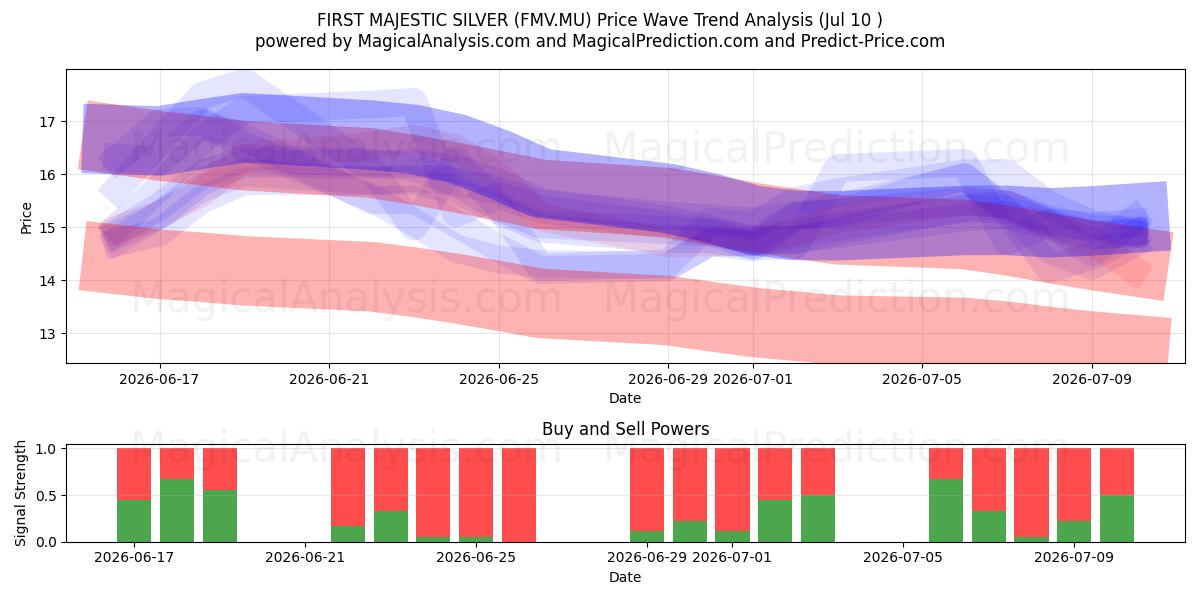  FIRST MAJESTIC SILVER (FMV.MU) Support and Resistance area (09 Jul) 