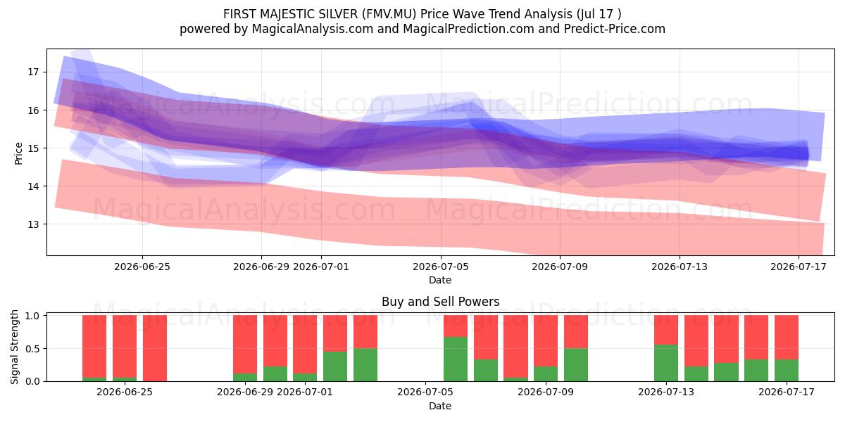  FIRST MAJESTIC SILVER (FMV.MU) Support and Resistance area (16 Jul) 