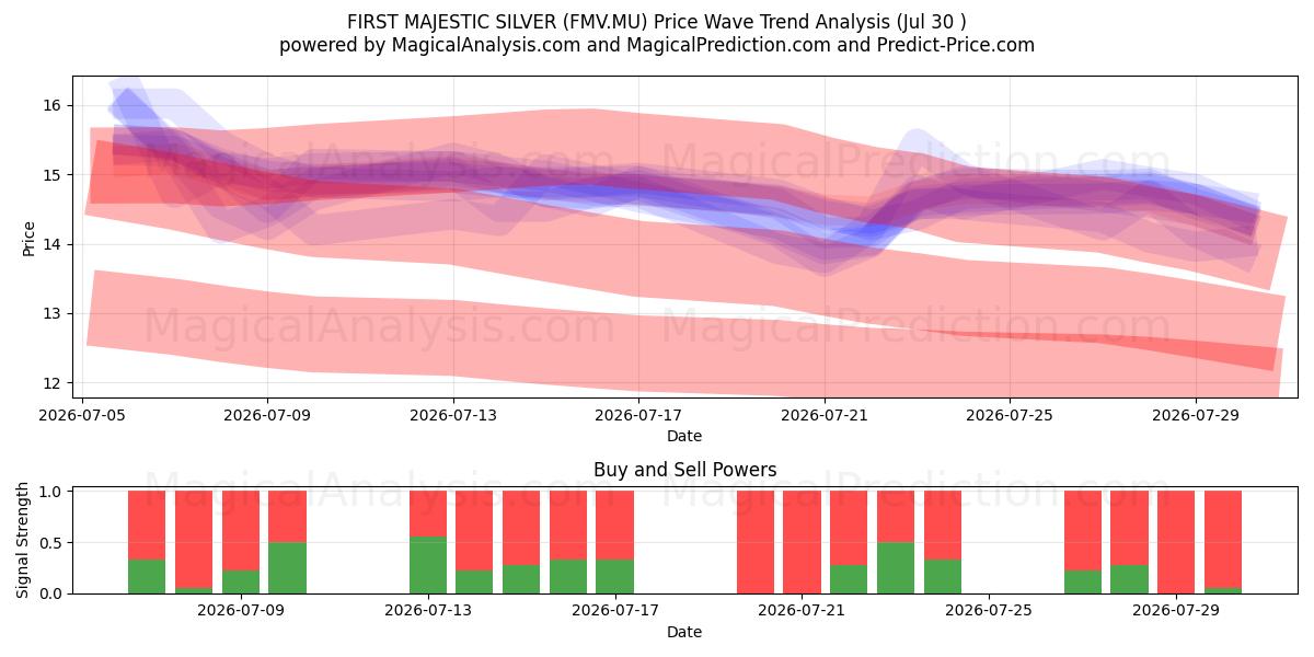  FIRST MAJESTIC SILVER (FMV.MU) Support and Resistance area (29 Jul) 