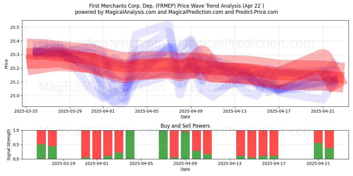  First Merchants Corp. Dep. (FRMEP) Support and Resistance area (22 Apr) 