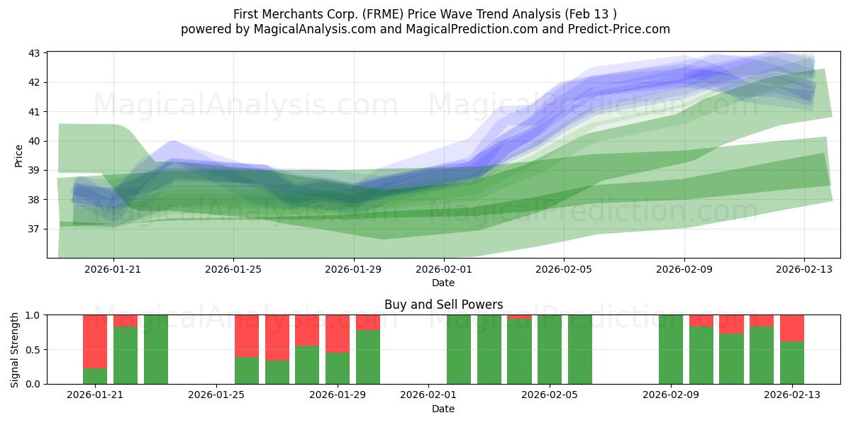  First Merchants Corp. (FRME) Support and Resistance area (12 Feb) 