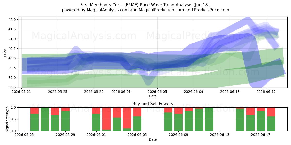  First Merchants Corp. (FRME) Support and Resistance area (17 Jun) 