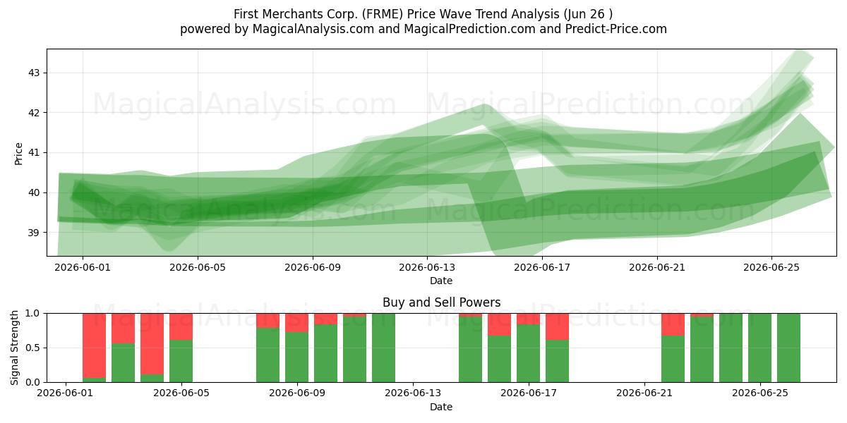  First Merchants Corp. (FRME) Support and Resistance area (25 Jun) 