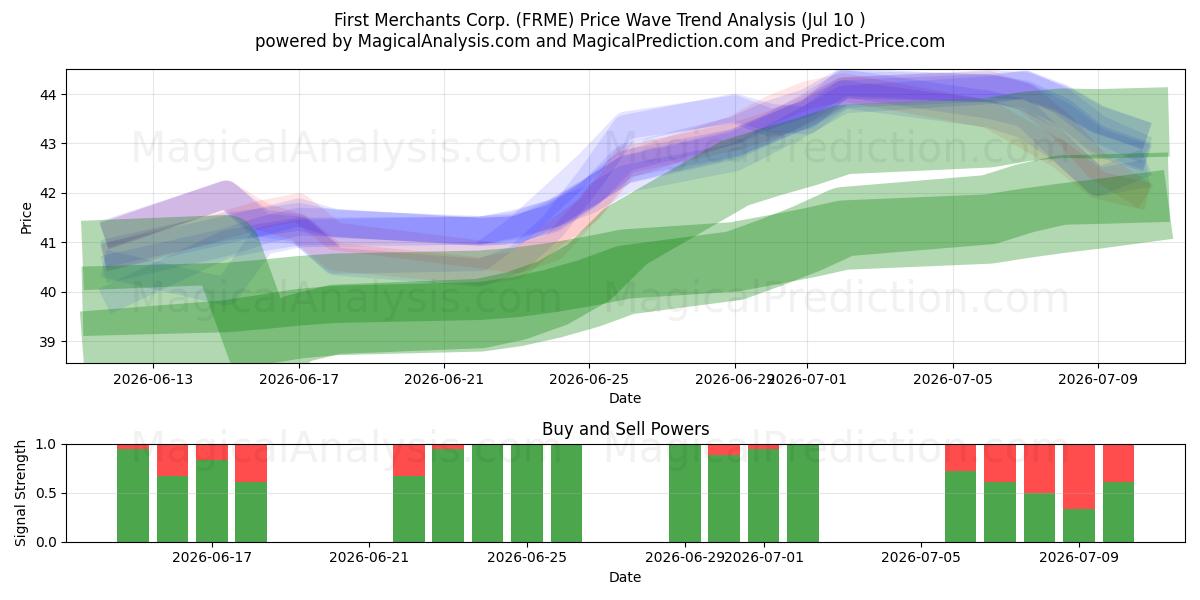  First Merchants Corp. (FRME) Support and Resistance area (09 Jul) 