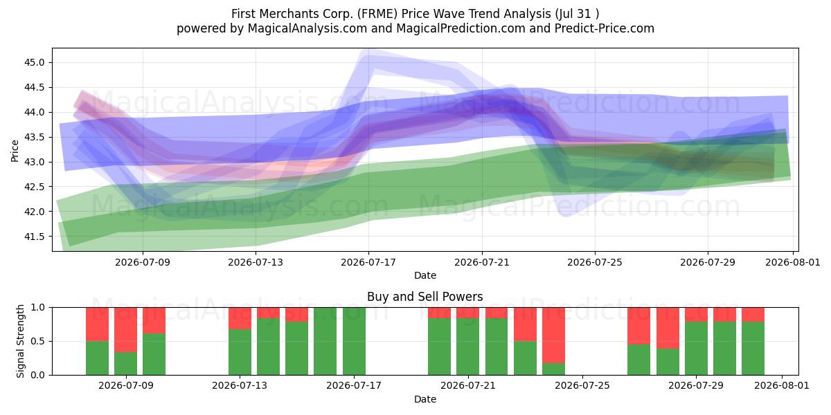  First Merchants Corp. (FRME) Support and Resistance area (30 Jul) 