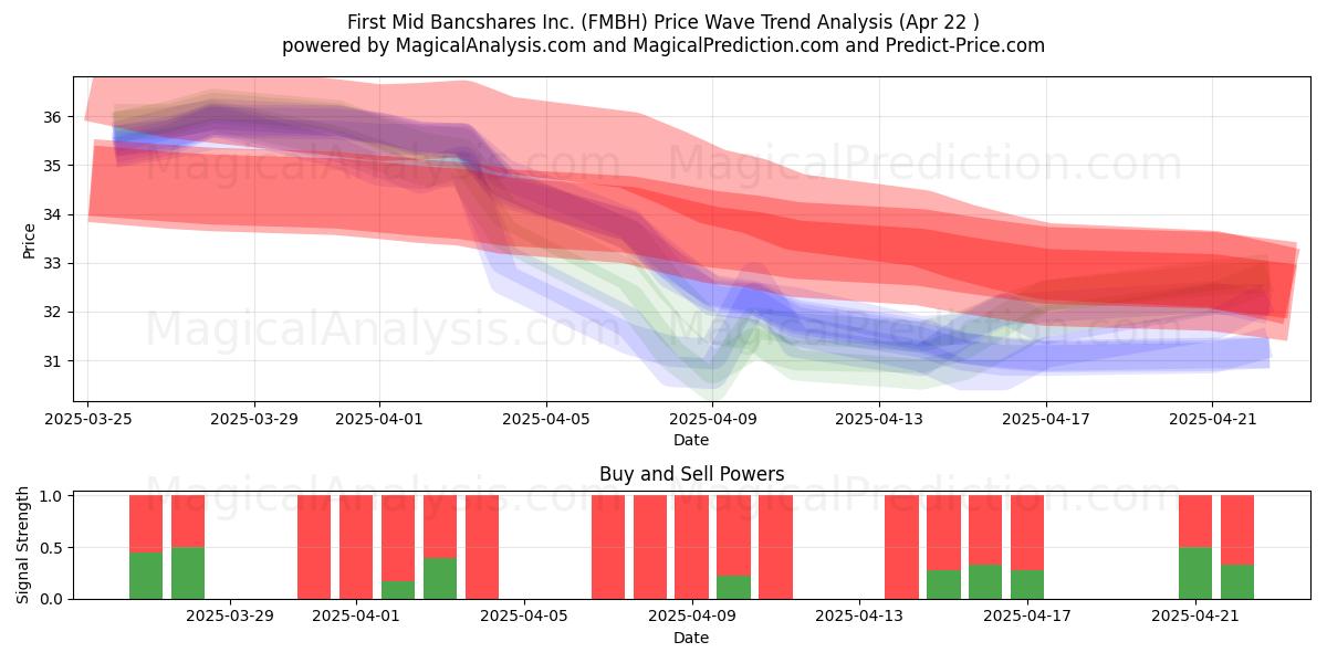  First Mid Bancshares Inc. (FMBH) Support and Resistance area (22 Apr) 