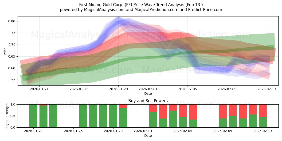  First Mining Gold Corp. (FF) Support and Resistance area (12 Feb) 