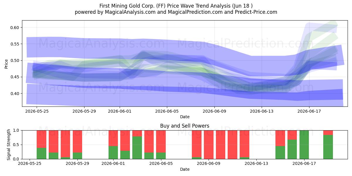  First Mining Gold Corp. (FF) Support and Resistance area (17 Jun) 