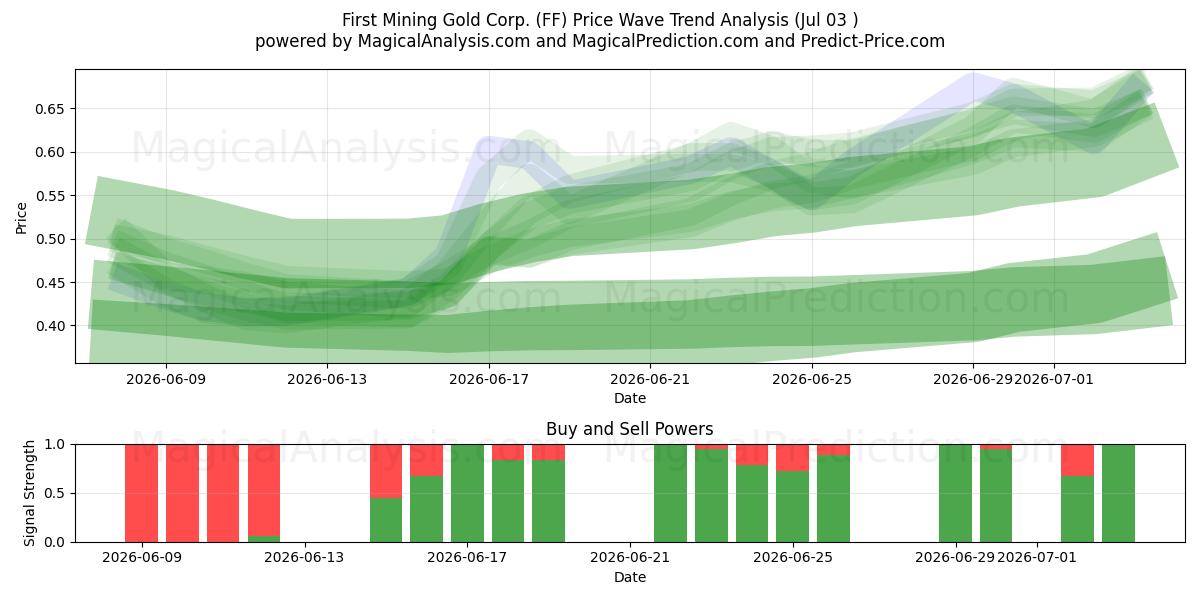  First Mining Gold Corp. (FF) Support and Resistance area (02 Jul) 