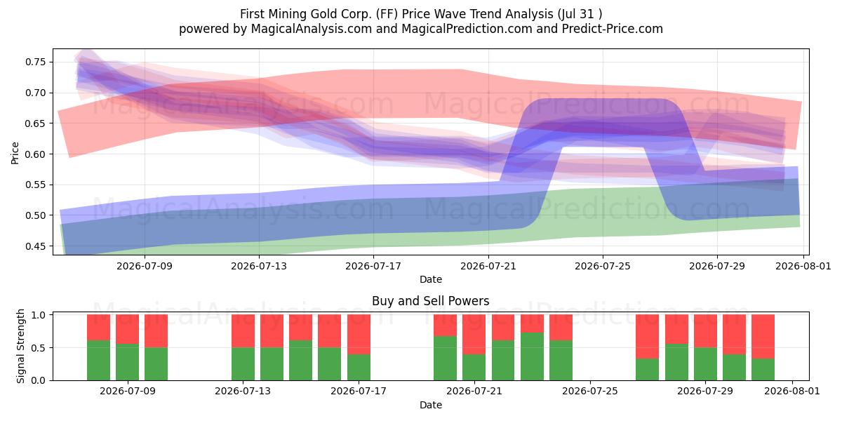  First Mining Gold Corp. (FF) Support and Resistance area (30 Jul) 