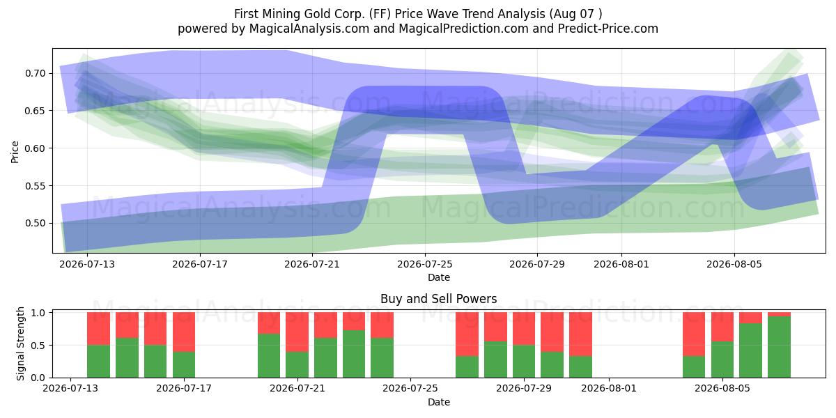  First Mining Gold Corp. (FF) Support and Resistance area (06 Aug) 