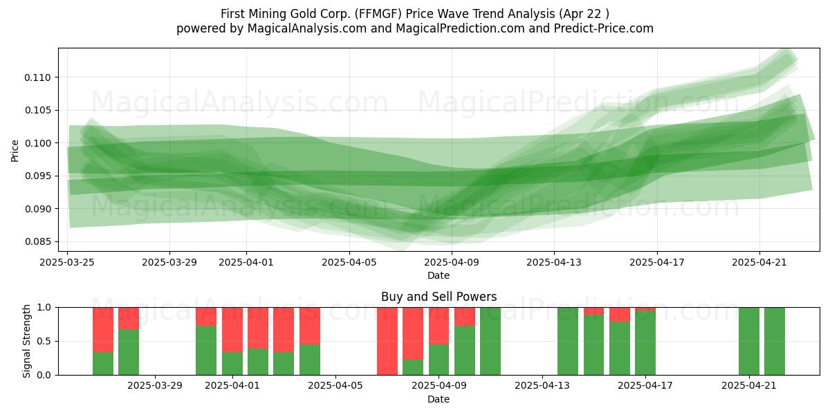  First Mining Gold Corp. (FFMGF) Support and Resistance area (22 Apr) 