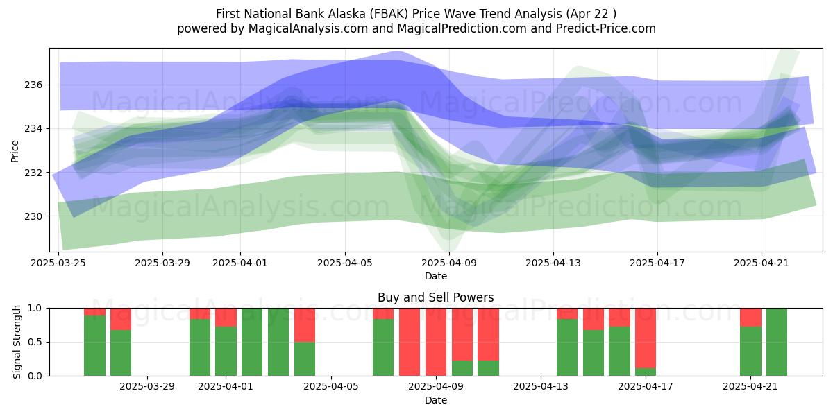  First National Bank Alaska (FBAK) Support and Resistance area (22 Apr) 